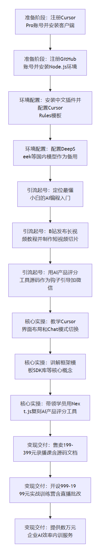 SOP执行流程图